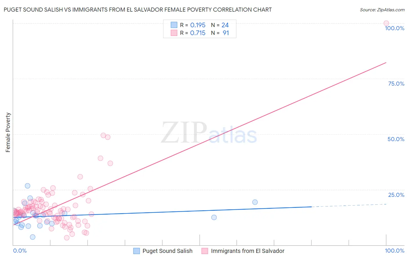 Puget Sound Salish vs Immigrants from El Salvador Female Poverty