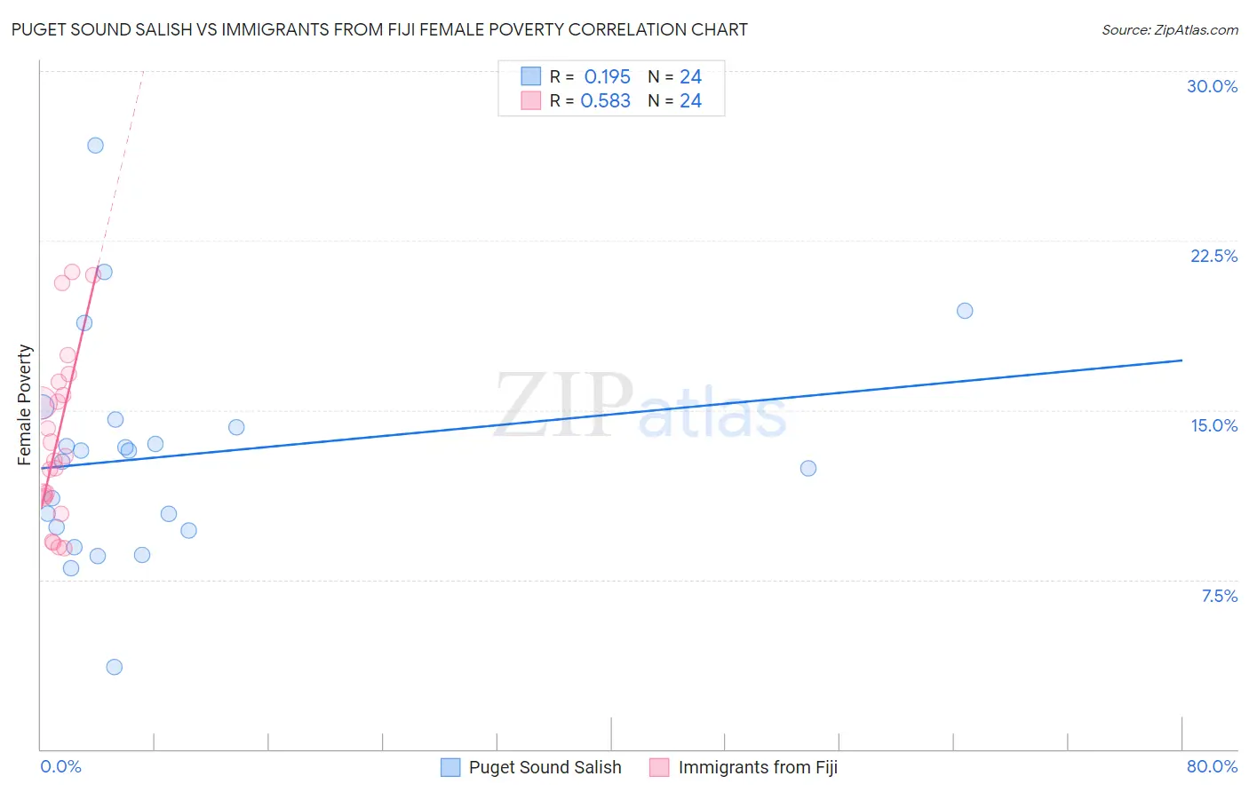 Puget Sound Salish vs Immigrants from Fiji Female Poverty