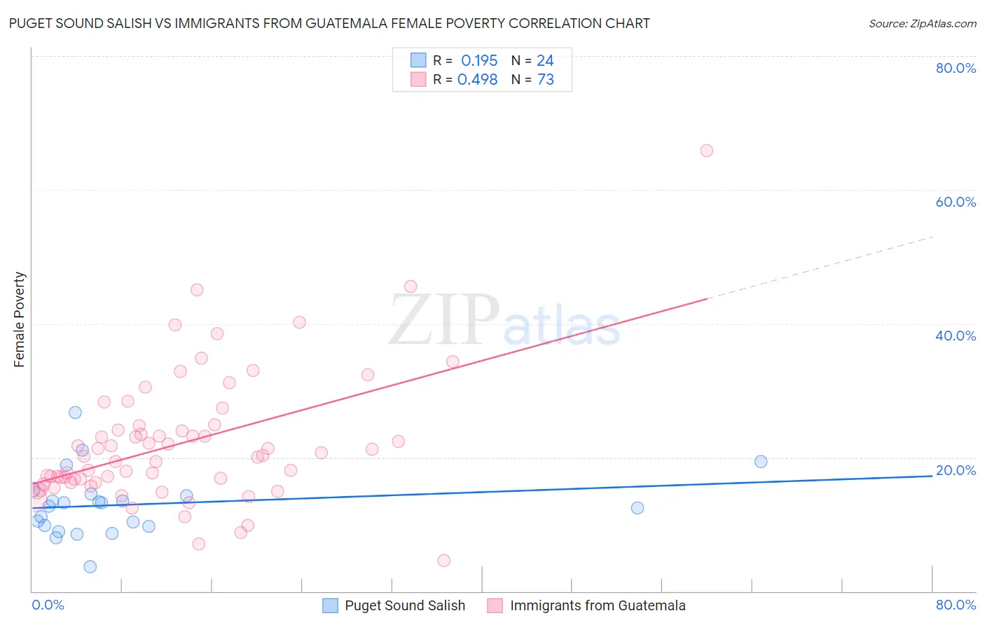Puget Sound Salish vs Immigrants from Guatemala Female Poverty