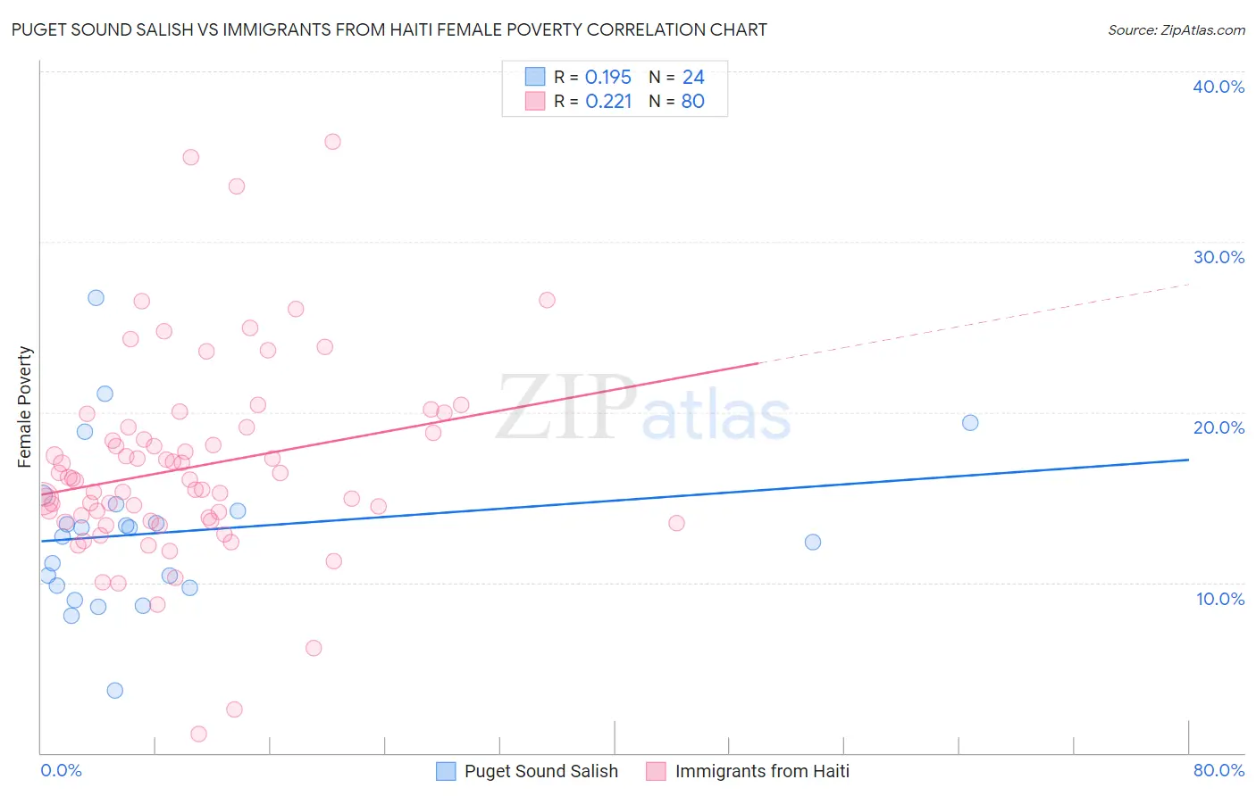 Puget Sound Salish vs Immigrants from Haiti Female Poverty