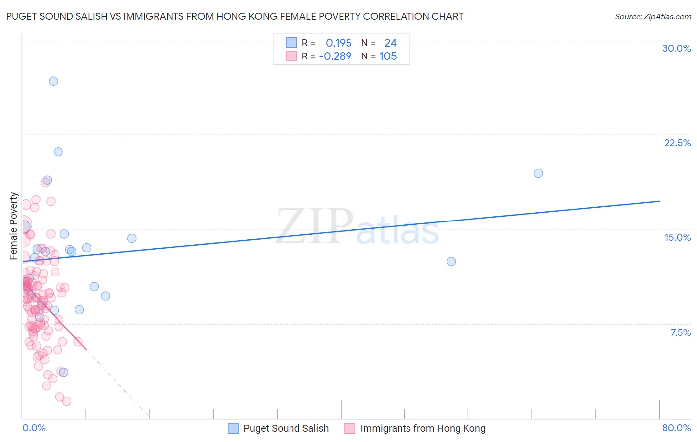 Puget Sound Salish vs Immigrants from Hong Kong Female Poverty