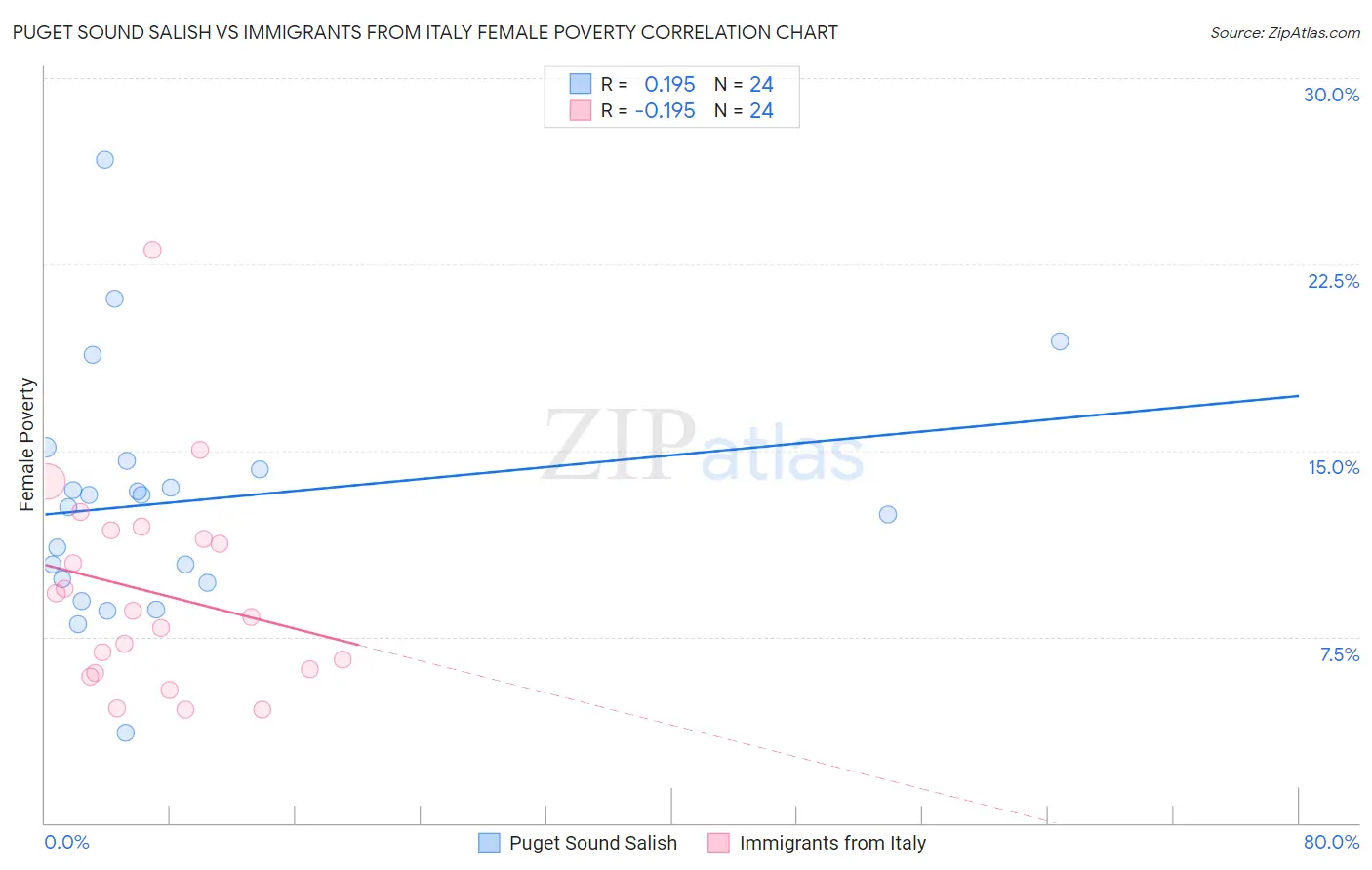 Puget Sound Salish vs Immigrants from Italy Female Poverty