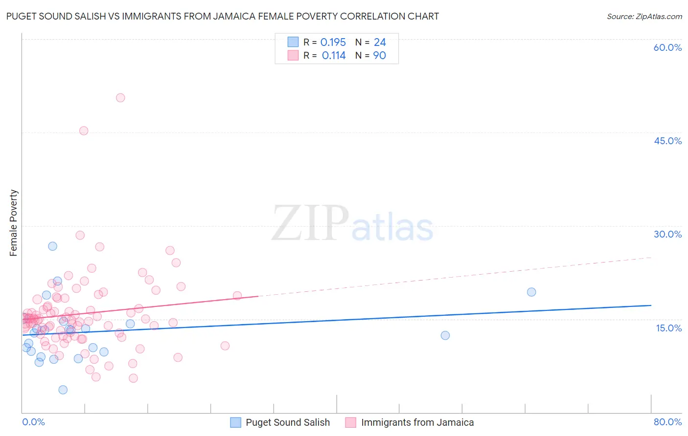 Puget Sound Salish vs Immigrants from Jamaica Female Poverty