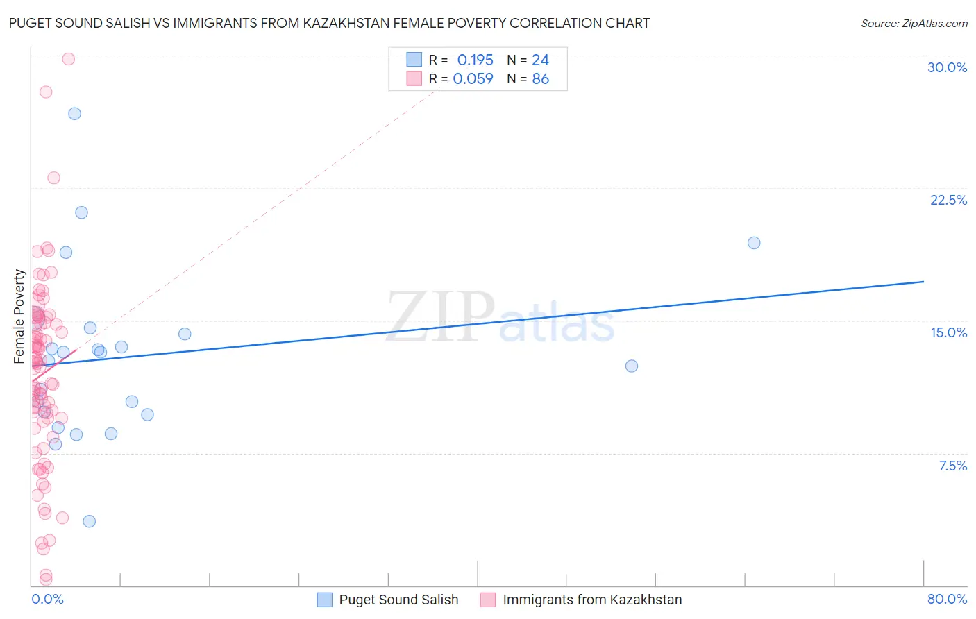Puget Sound Salish vs Immigrants from Kazakhstan Female Poverty