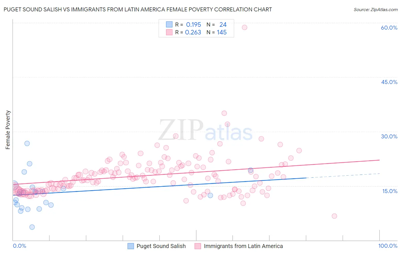 Puget Sound Salish vs Immigrants from Latin America Female Poverty