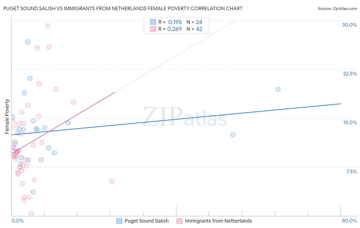 Puget Sound Salish vs Immigrants from Netherlands Female Poverty