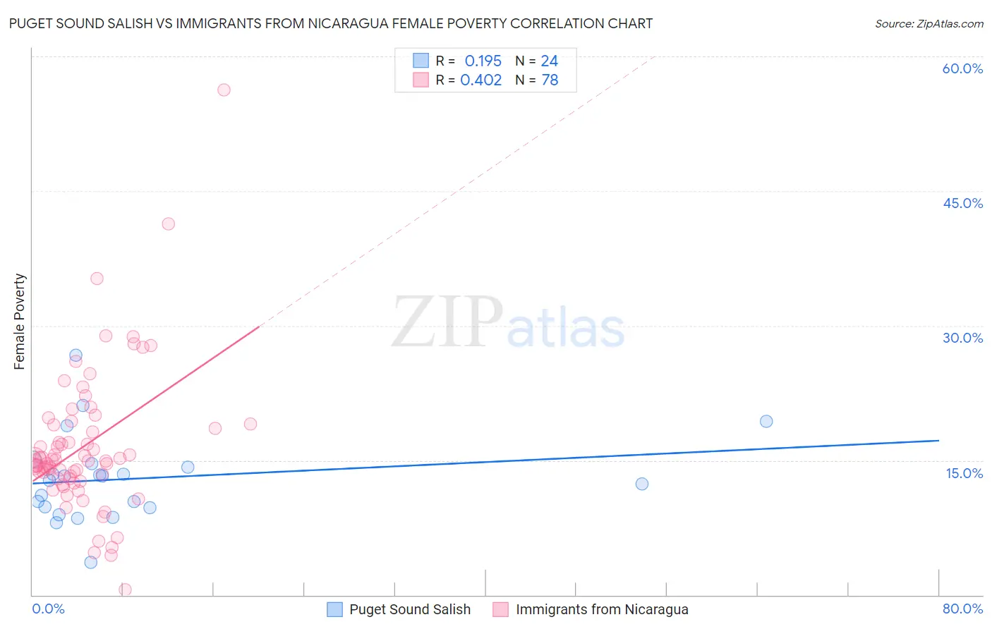Puget Sound Salish vs Immigrants from Nicaragua Female Poverty
