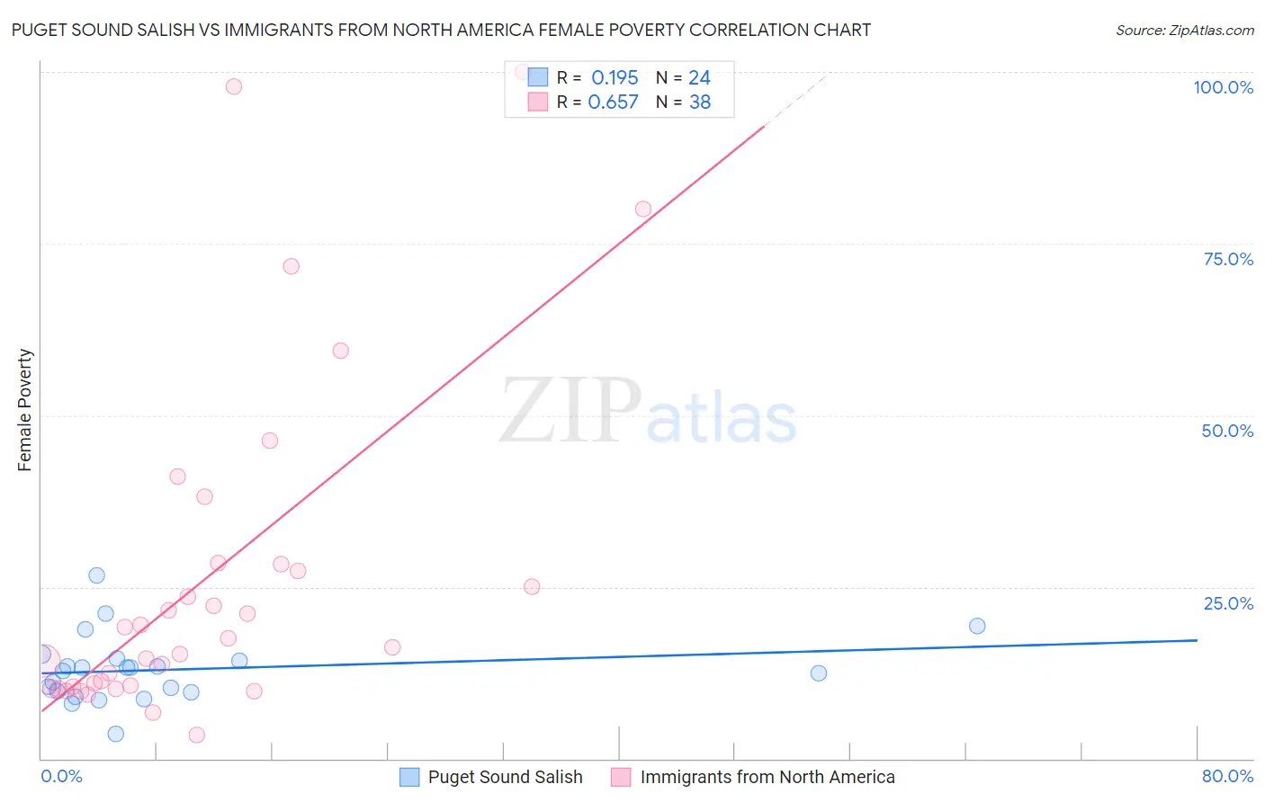 Puget Sound Salish vs Immigrants from North America Female Poverty