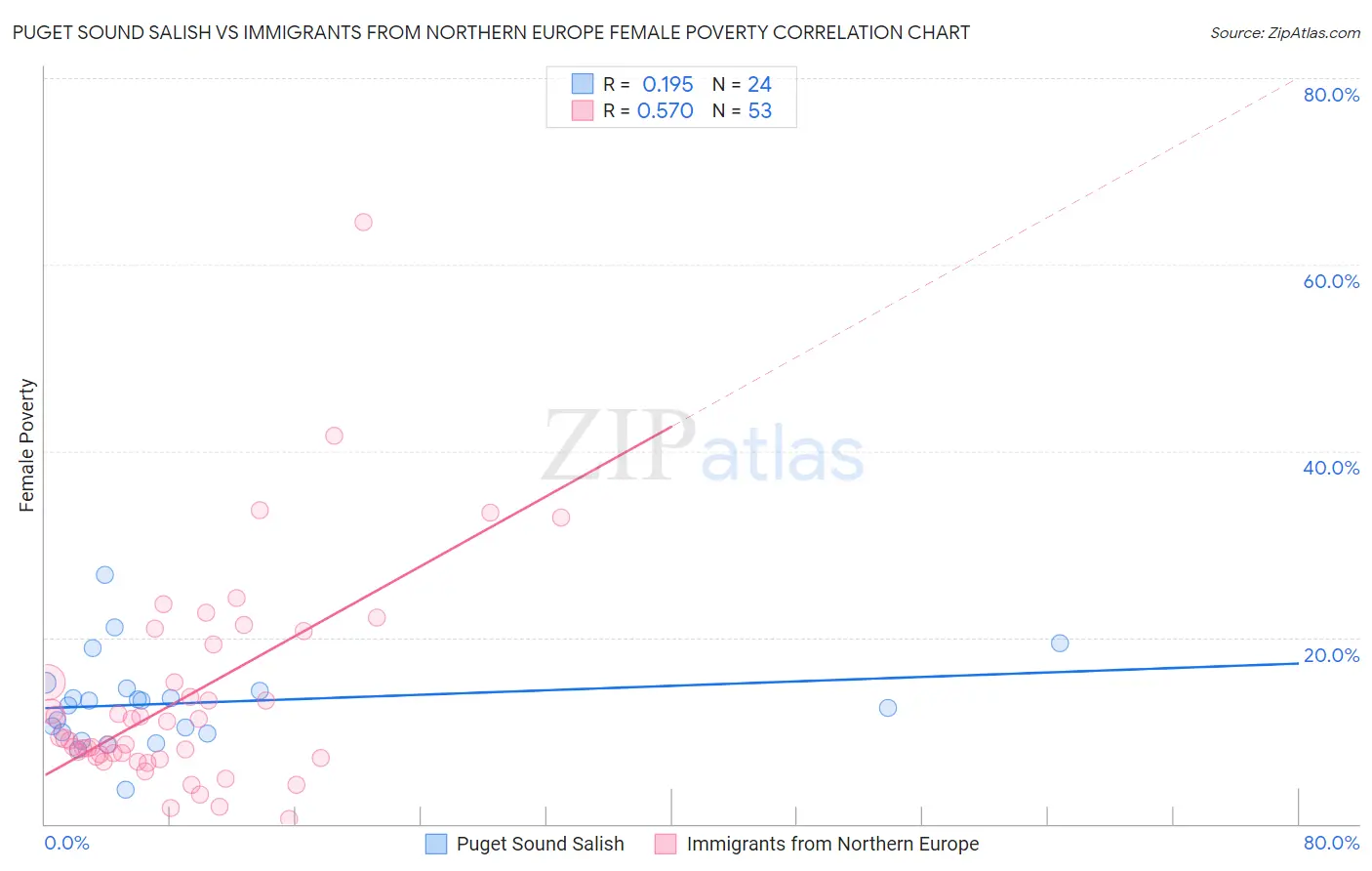 Puget Sound Salish vs Immigrants from Northern Europe Female Poverty