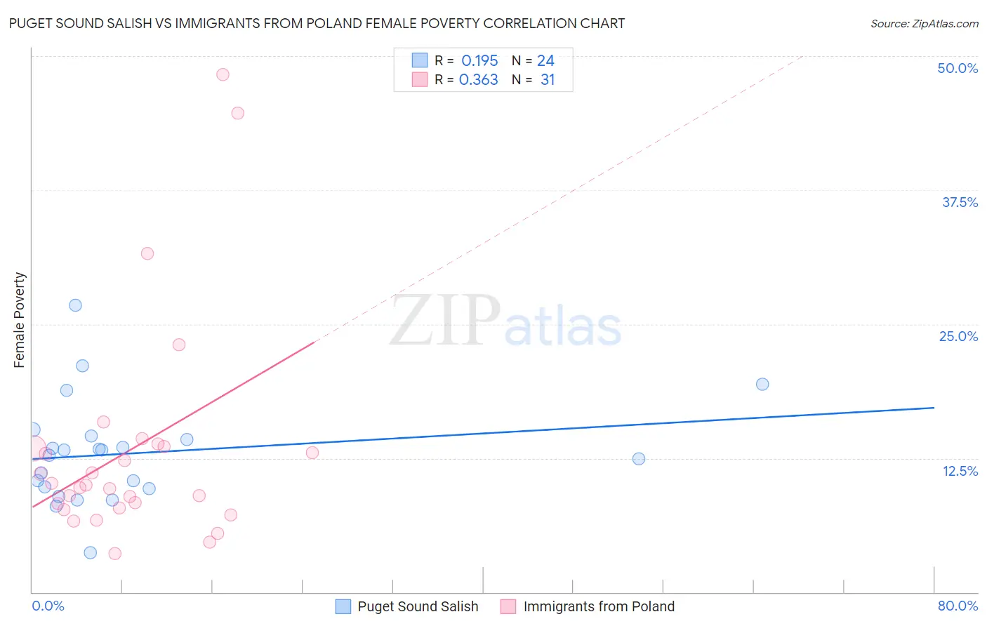 Puget Sound Salish vs Immigrants from Poland Female Poverty