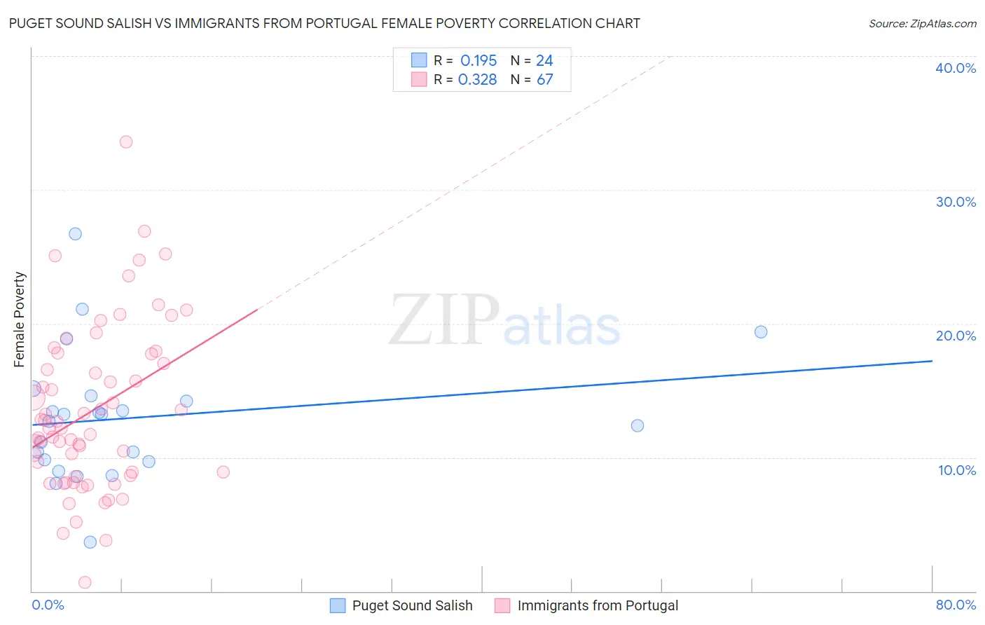 Puget Sound Salish vs Immigrants from Portugal Female Poverty