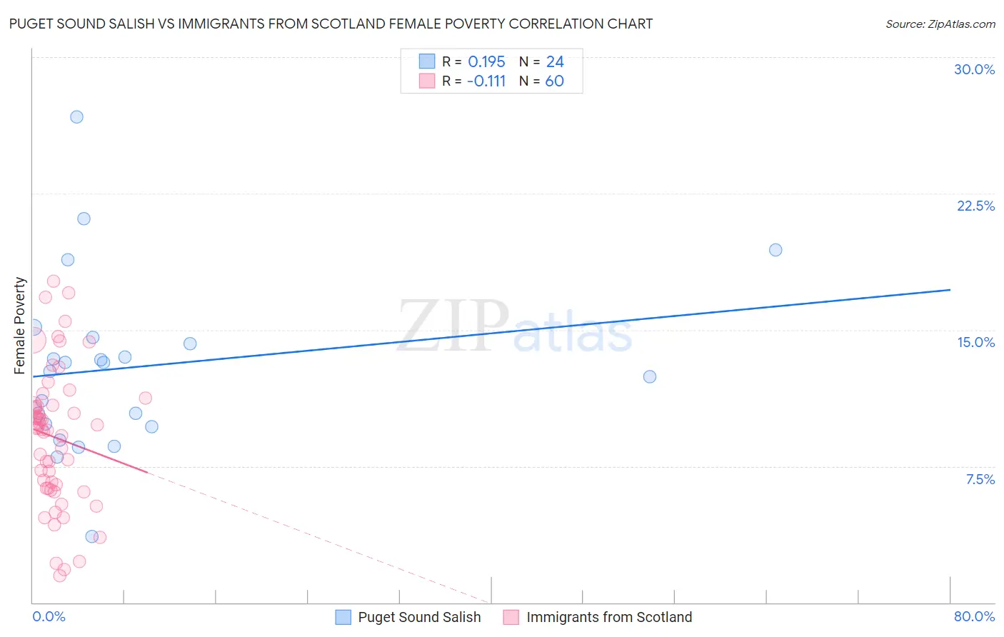 Puget Sound Salish vs Immigrants from Scotland Female Poverty