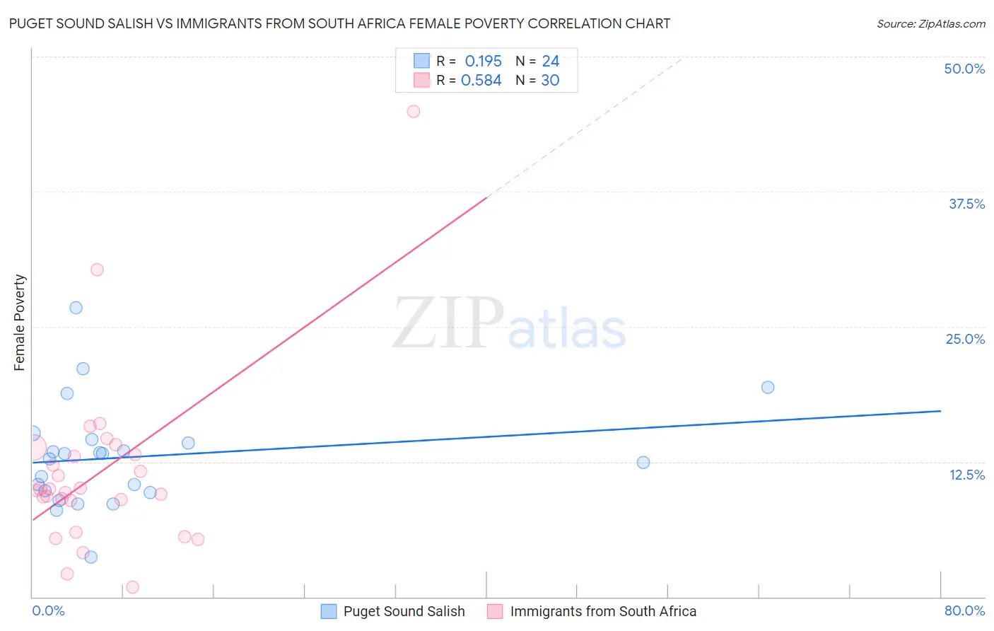 Puget Sound Salish vs Immigrants from South Africa Female Poverty