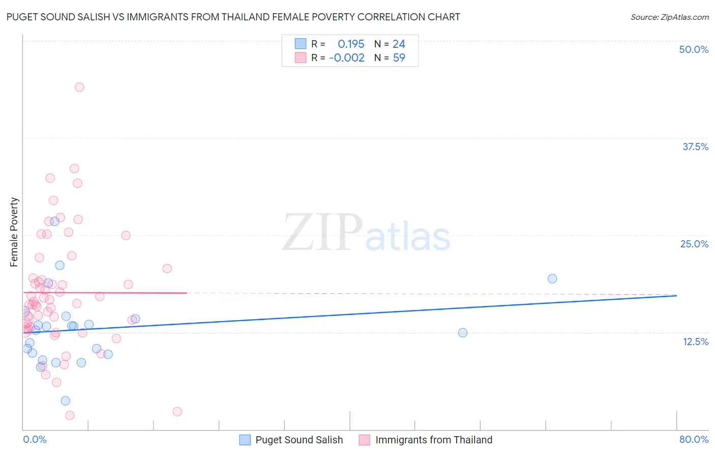 Puget Sound Salish vs Immigrants from Thailand Female Poverty