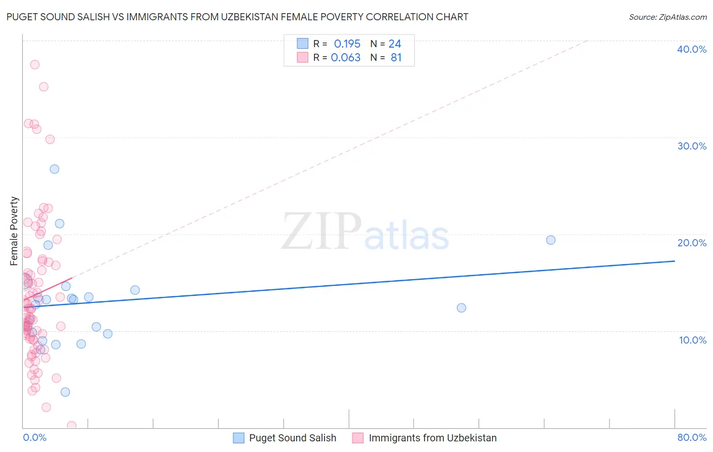 Puget Sound Salish vs Immigrants from Uzbekistan Female Poverty