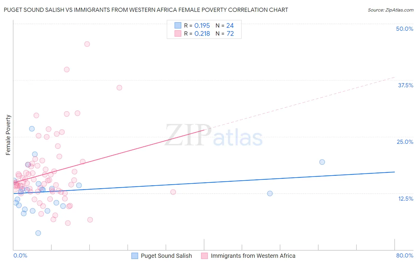 Puget Sound Salish vs Immigrants from Western Africa Female Poverty