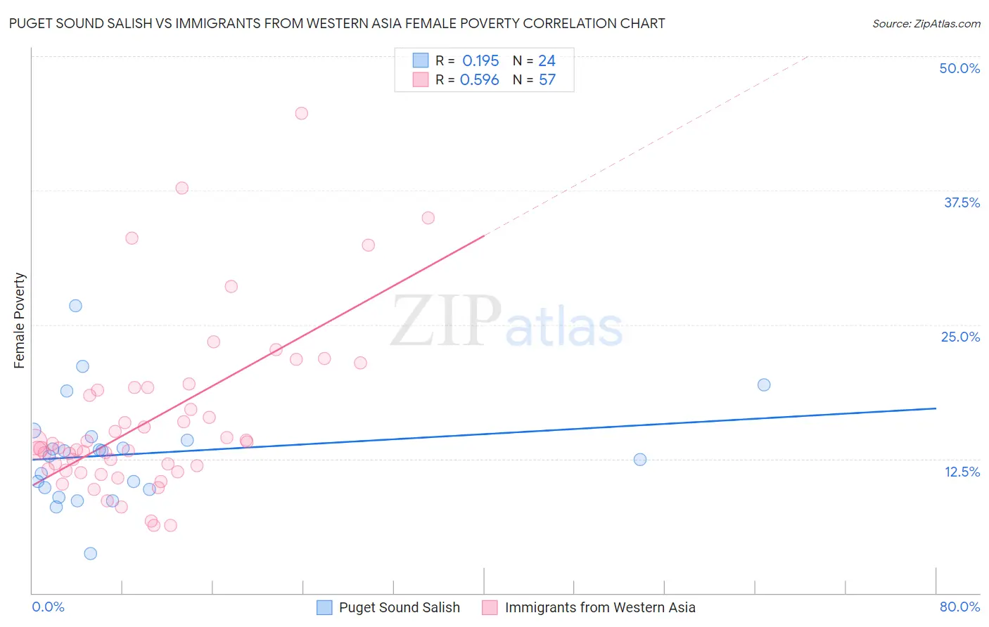 Puget Sound Salish vs Immigrants from Western Asia Female Poverty
