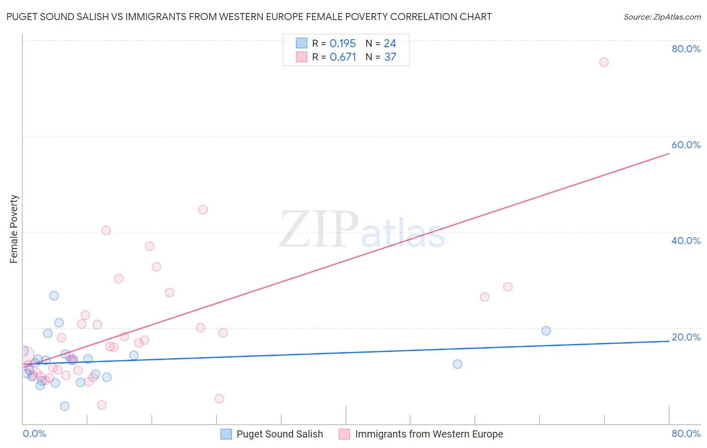 Puget Sound Salish vs Immigrants from Western Europe Female Poverty