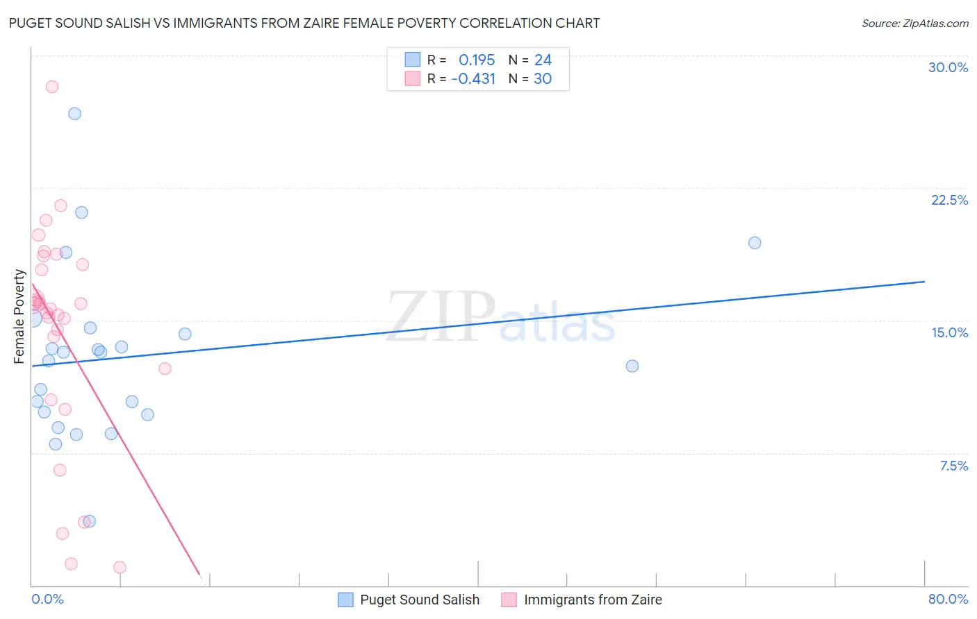 Puget Sound Salish vs Immigrants from Zaire Female Poverty