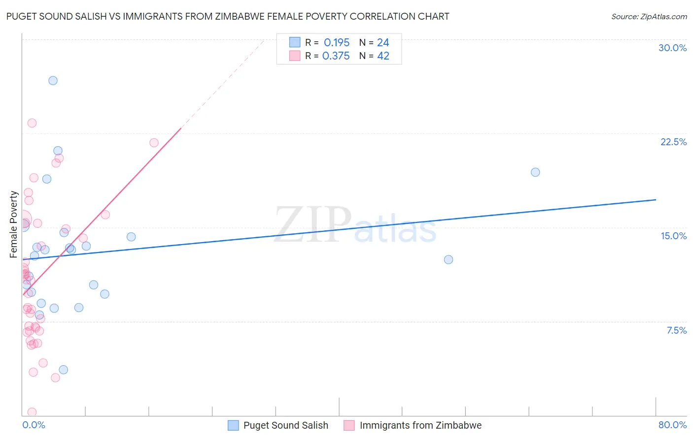 Puget Sound Salish vs Immigrants from Zimbabwe Female Poverty