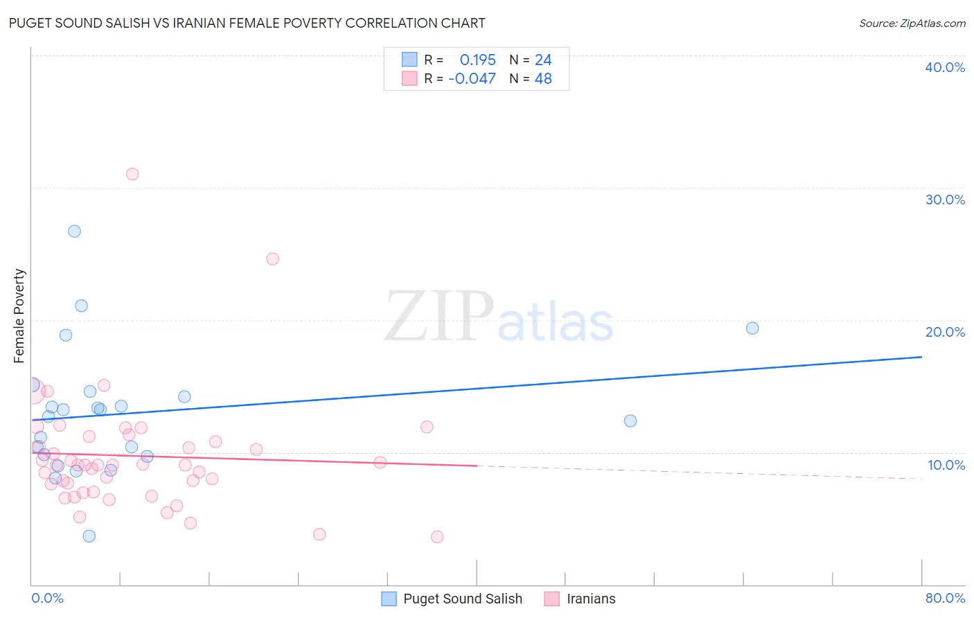 Puget Sound Salish vs Iranian Female Poverty