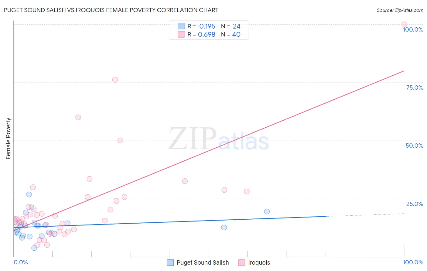Puget Sound Salish vs Iroquois Female Poverty