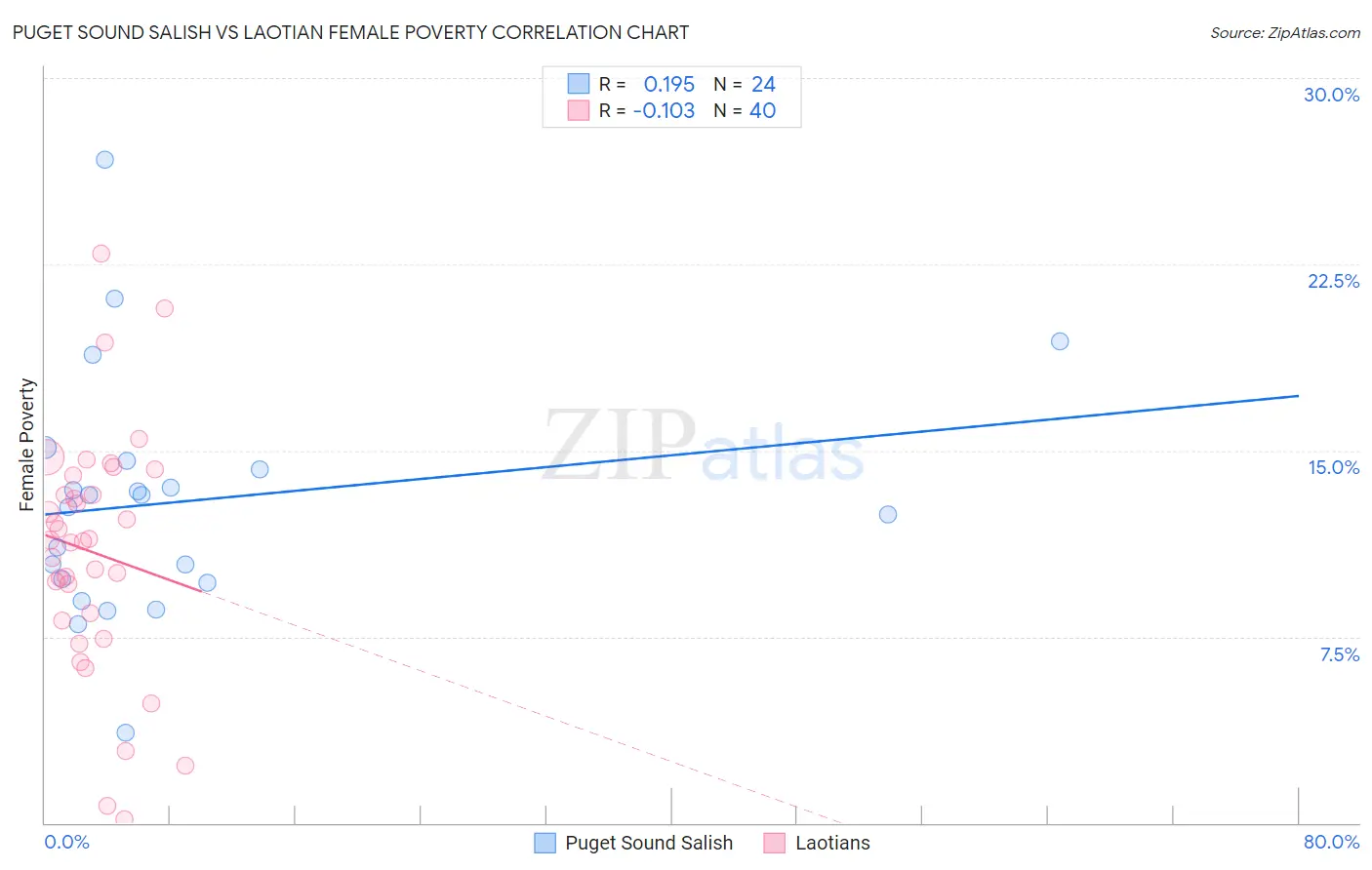 Puget Sound Salish vs Laotian Female Poverty