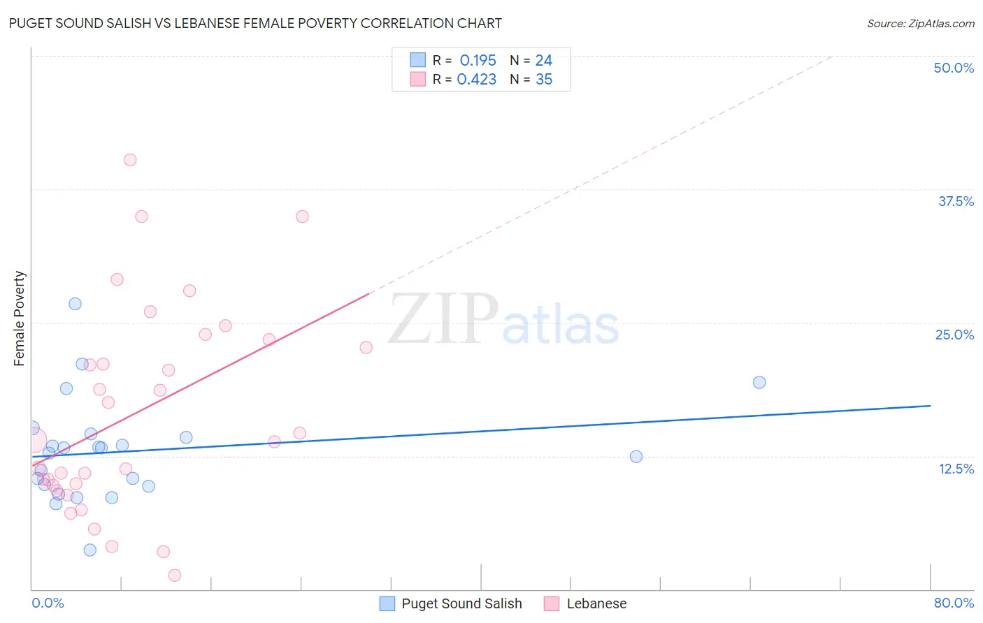 Puget Sound Salish vs Lebanese Female Poverty