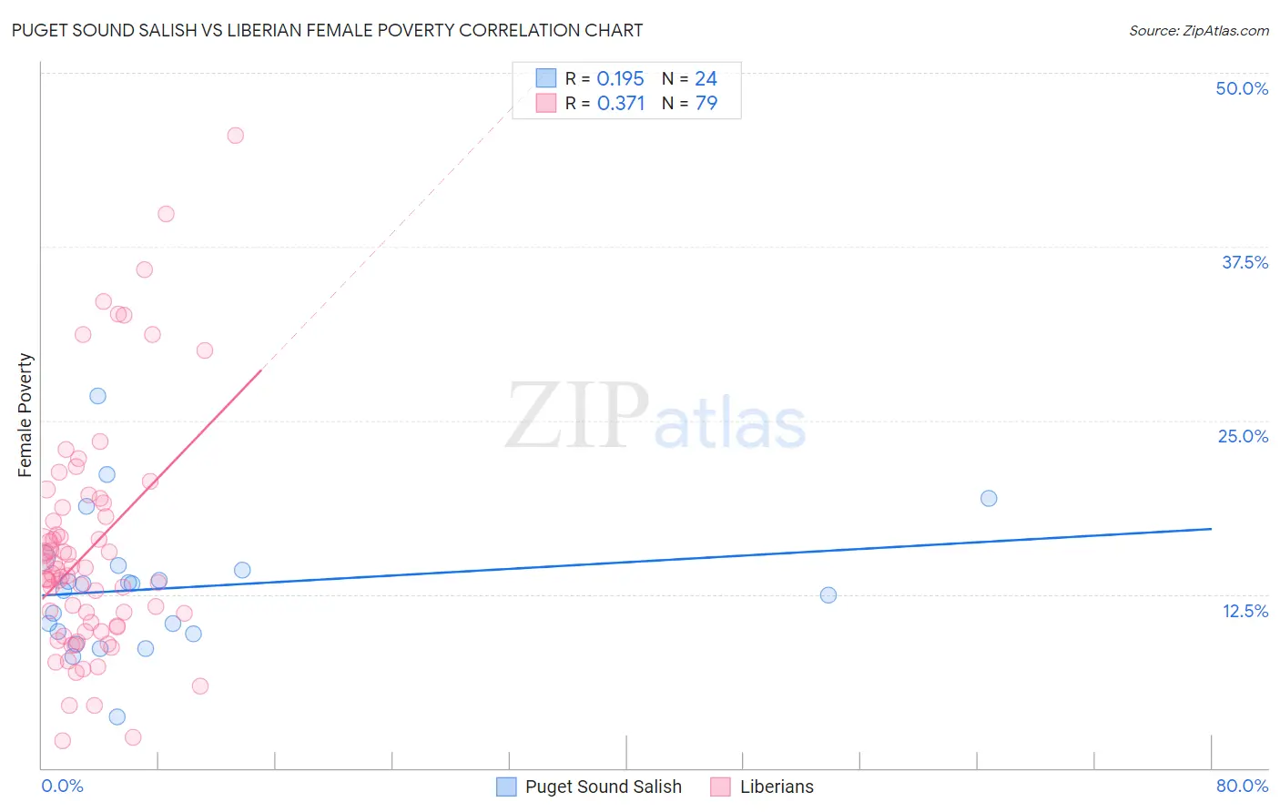 Puget Sound Salish vs Liberian Female Poverty