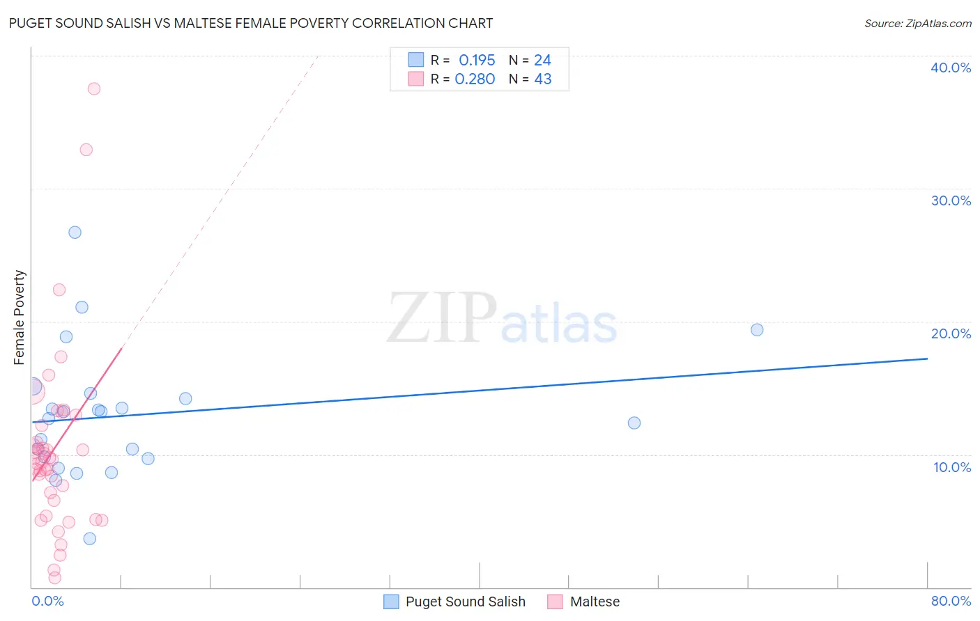 Puget Sound Salish vs Maltese Female Poverty