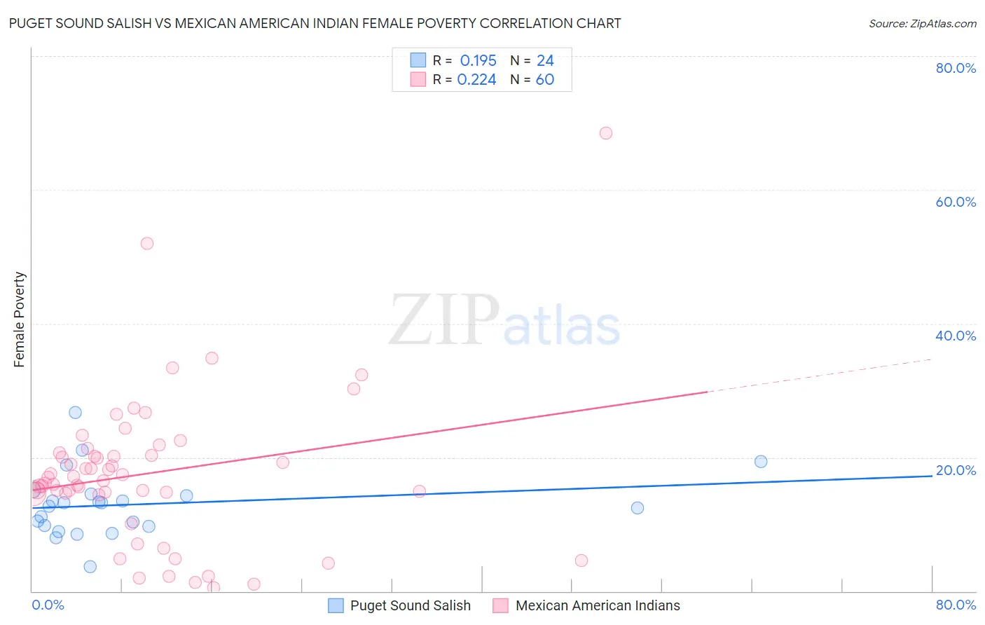 Puget Sound Salish vs Mexican American Indian Female Poverty