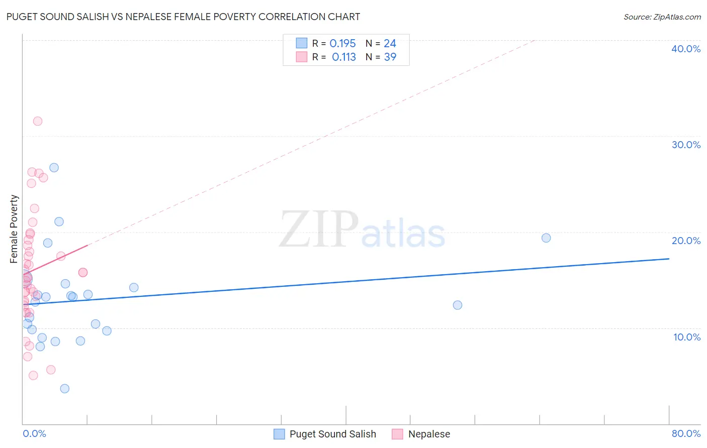 Puget Sound Salish vs Nepalese Female Poverty