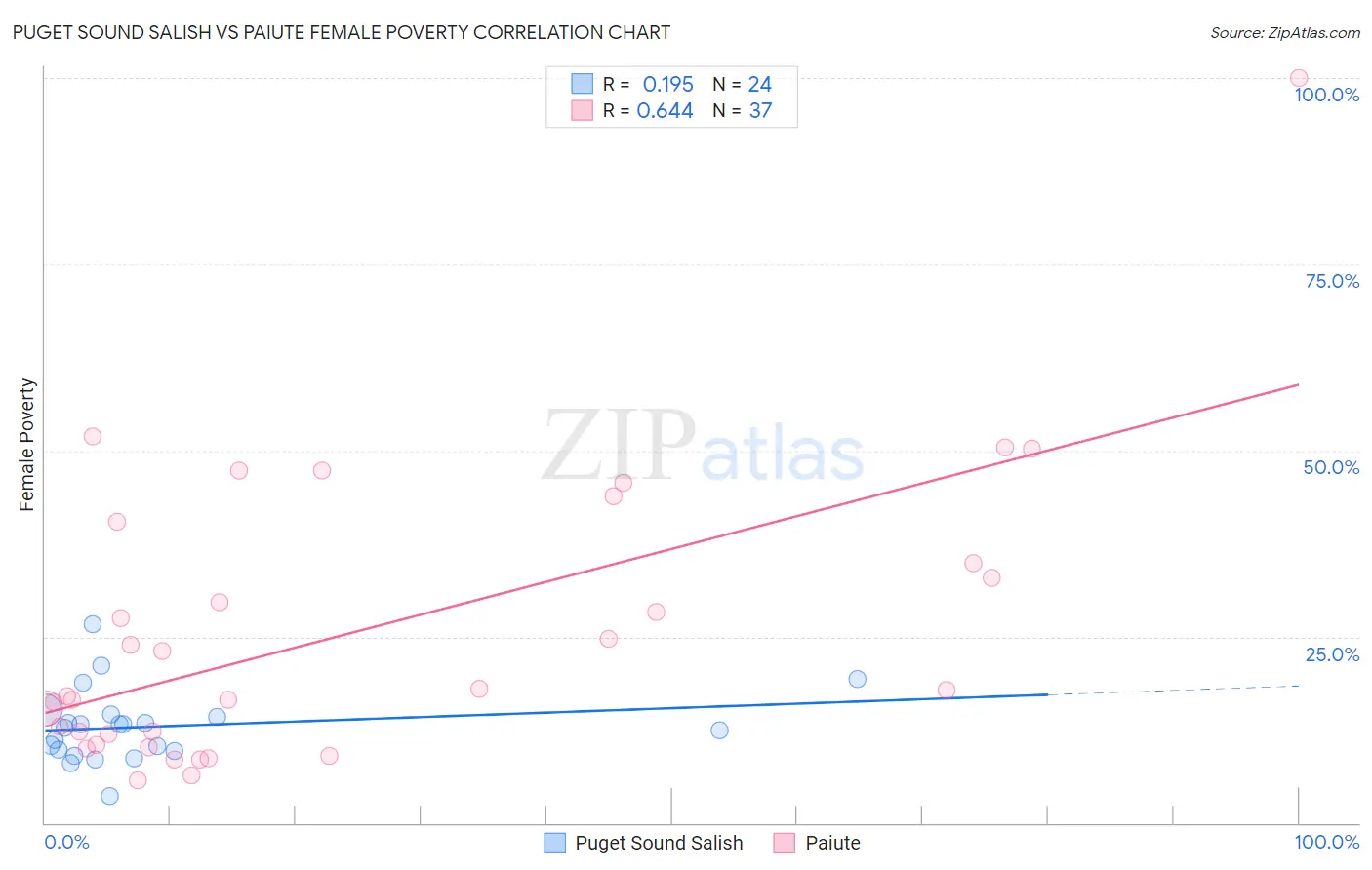 Puget Sound Salish vs Paiute Female Poverty