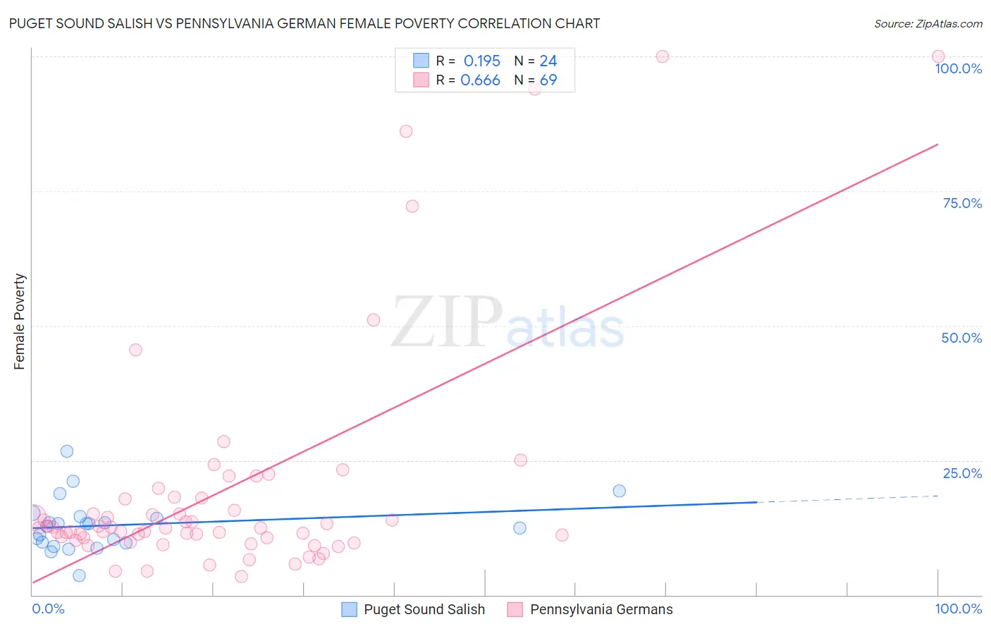 Puget Sound Salish vs Pennsylvania German Female Poverty