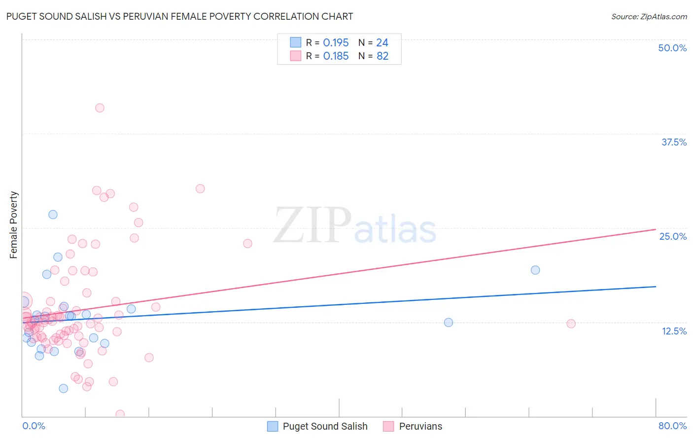 Puget Sound Salish vs Peruvian Female Poverty