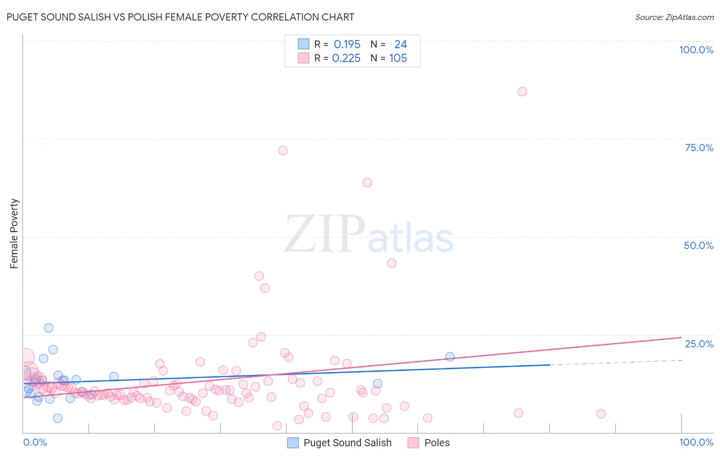 Puget Sound Salish vs Polish Female Poverty