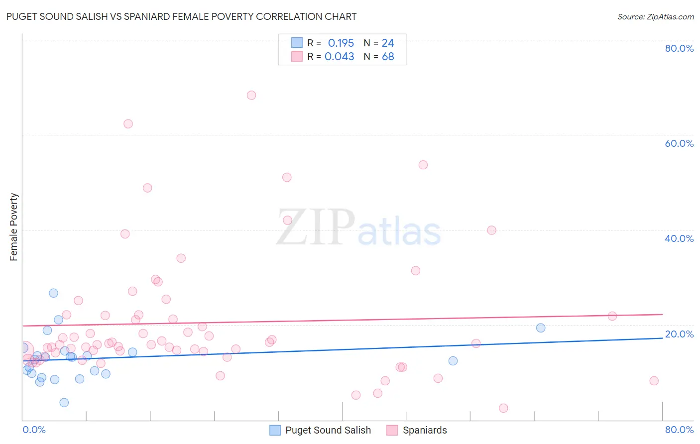 Puget Sound Salish vs Spaniard Female Poverty