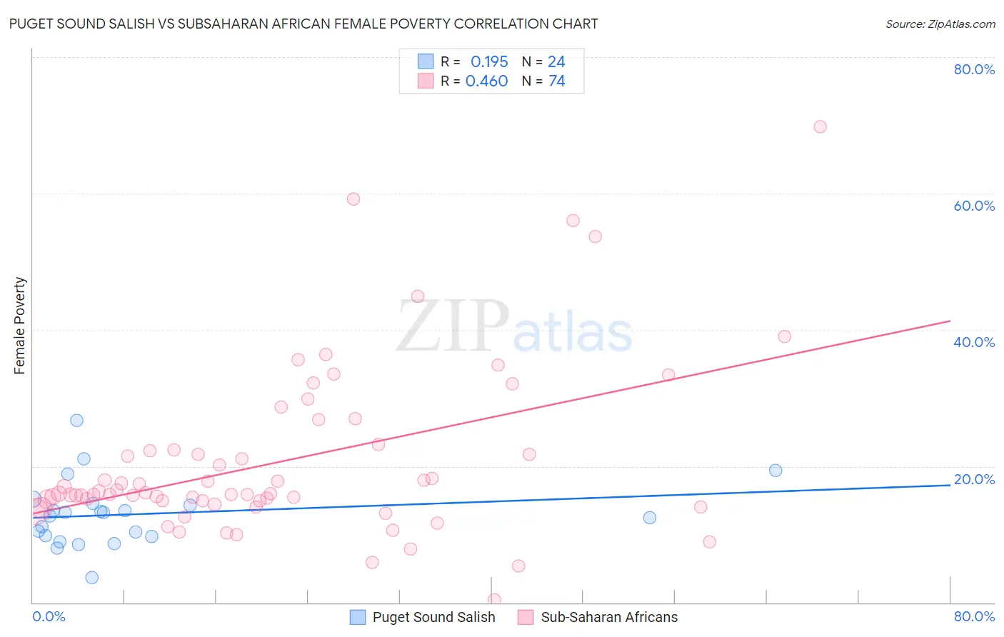 Puget Sound Salish vs Subsaharan African Female Poverty