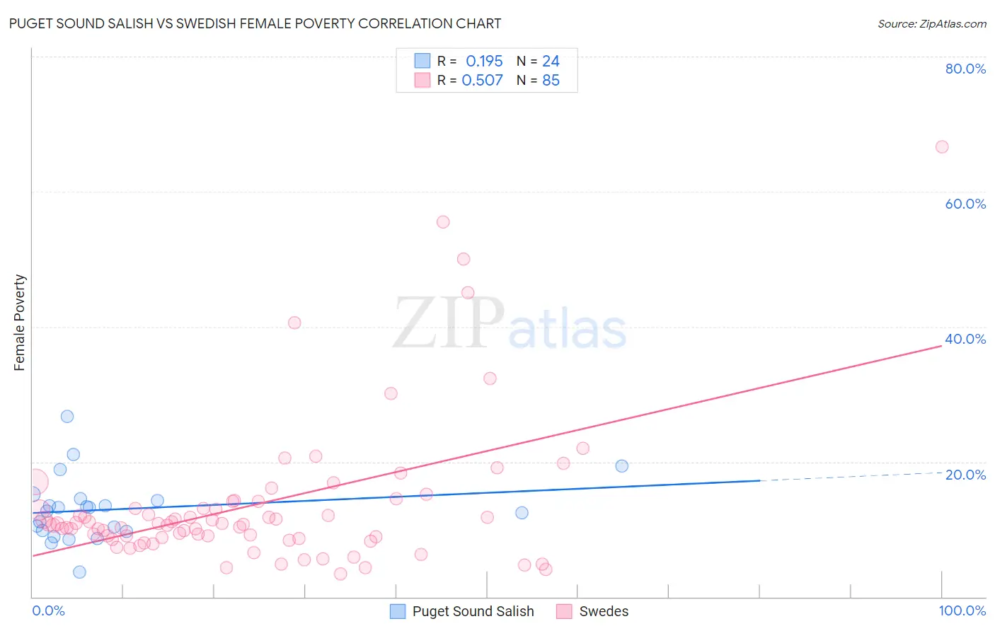 Puget Sound Salish vs Swedish Female Poverty
