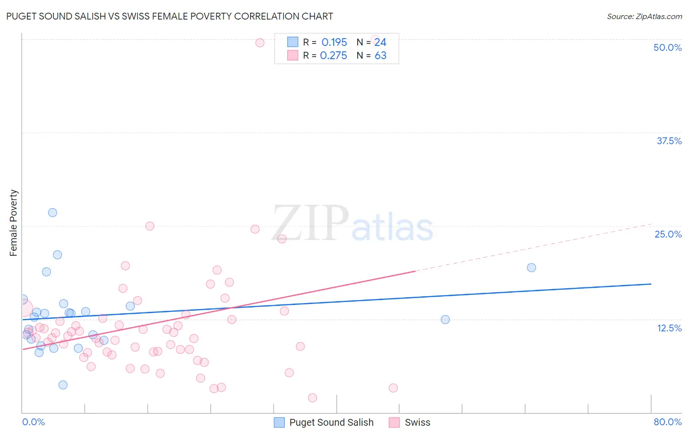 Puget Sound Salish vs Swiss Female Poverty