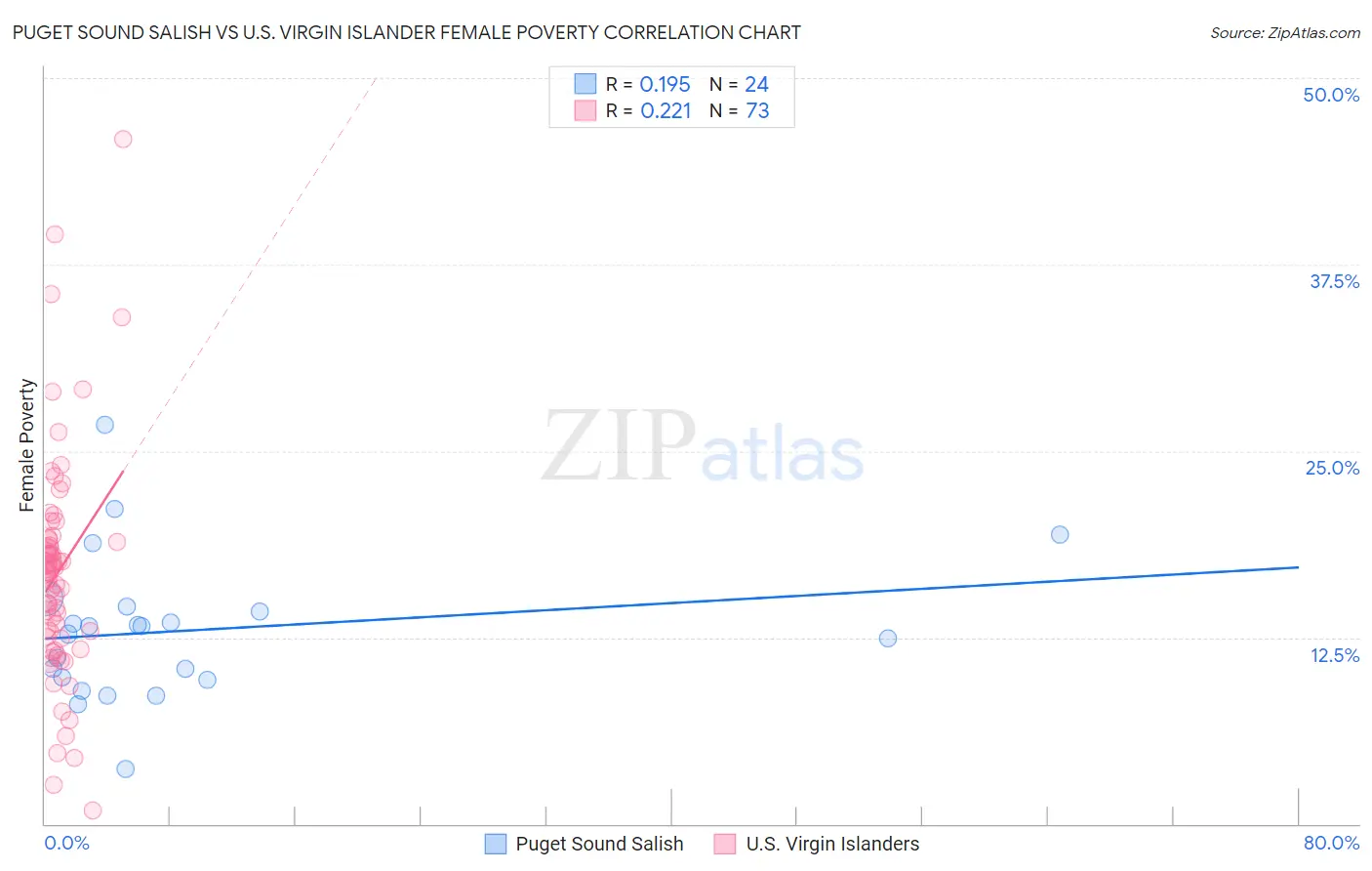 Puget Sound Salish vs U.S. Virgin Islander Female Poverty