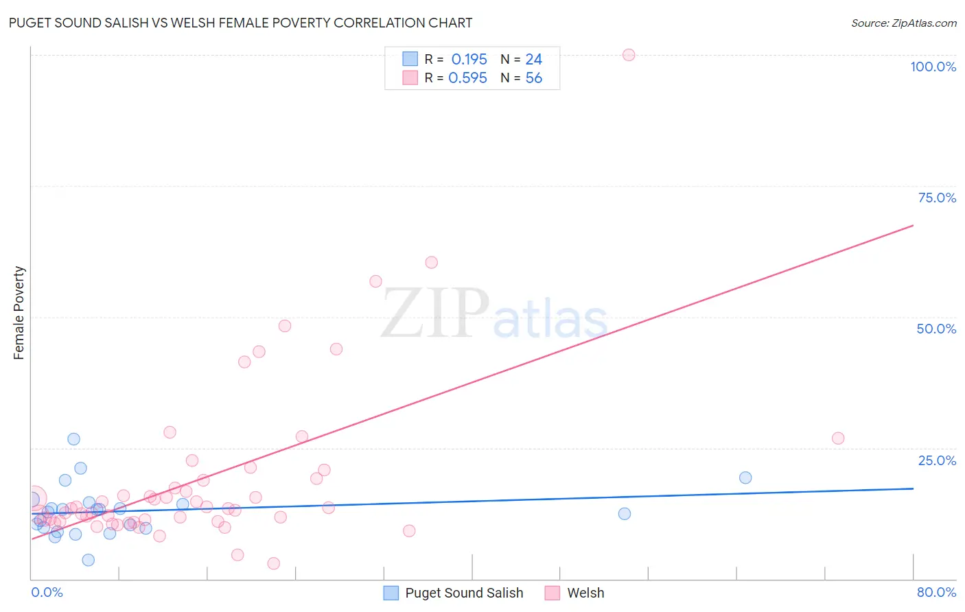 Puget Sound Salish vs Welsh Female Poverty