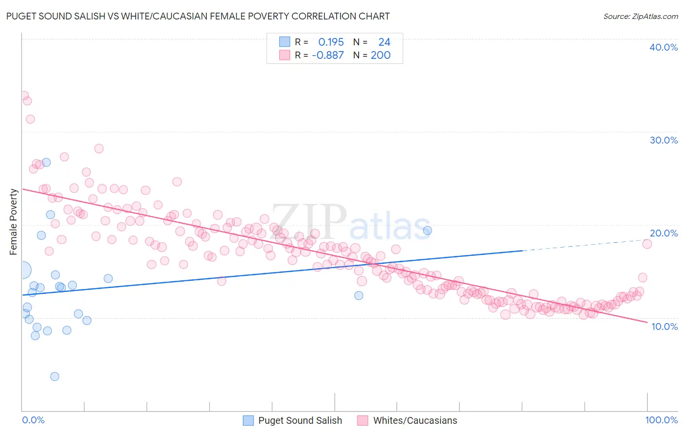 Puget Sound Salish vs White/Caucasian Female Poverty