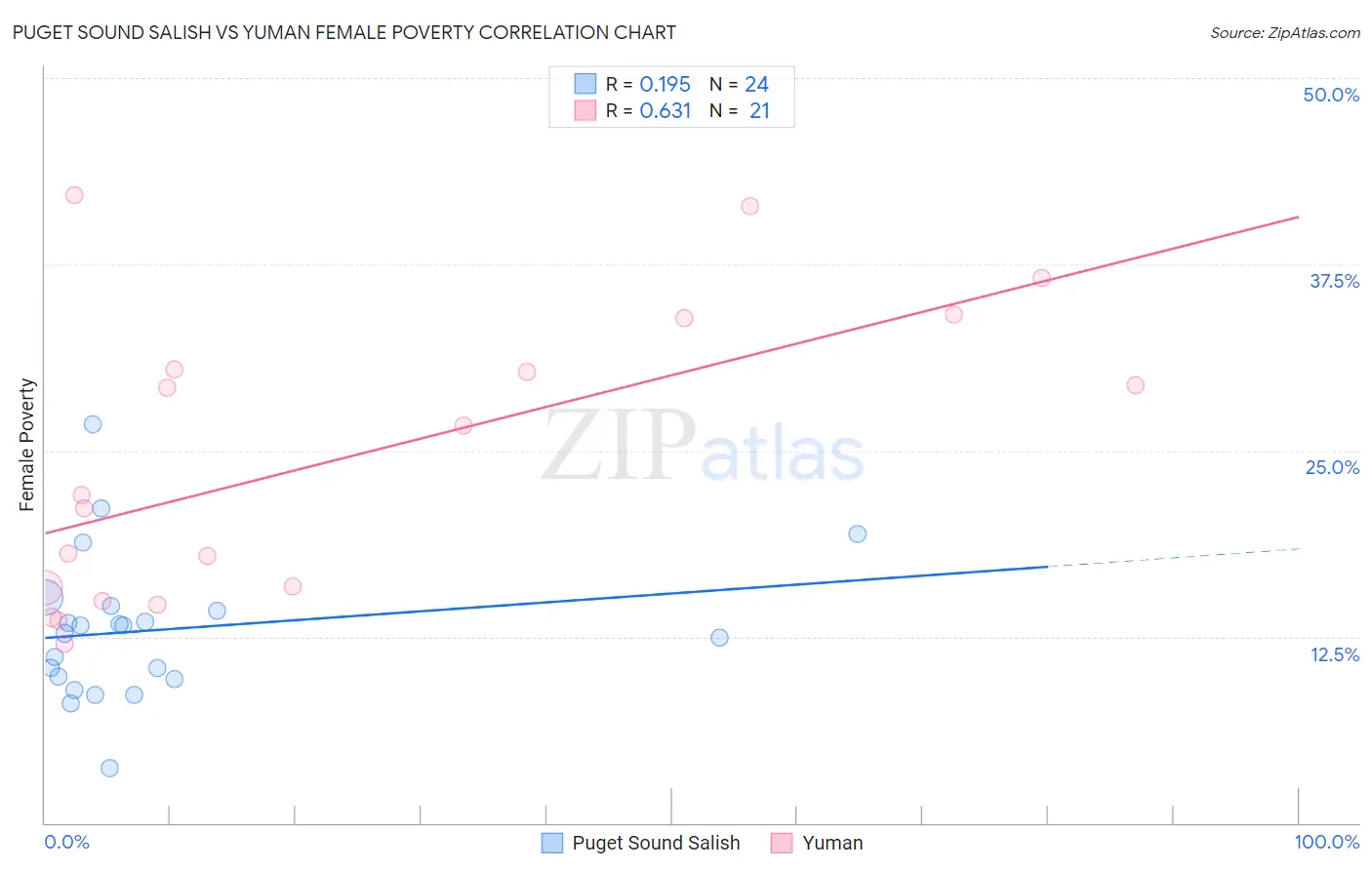 Puget Sound Salish vs Yuman Female Poverty