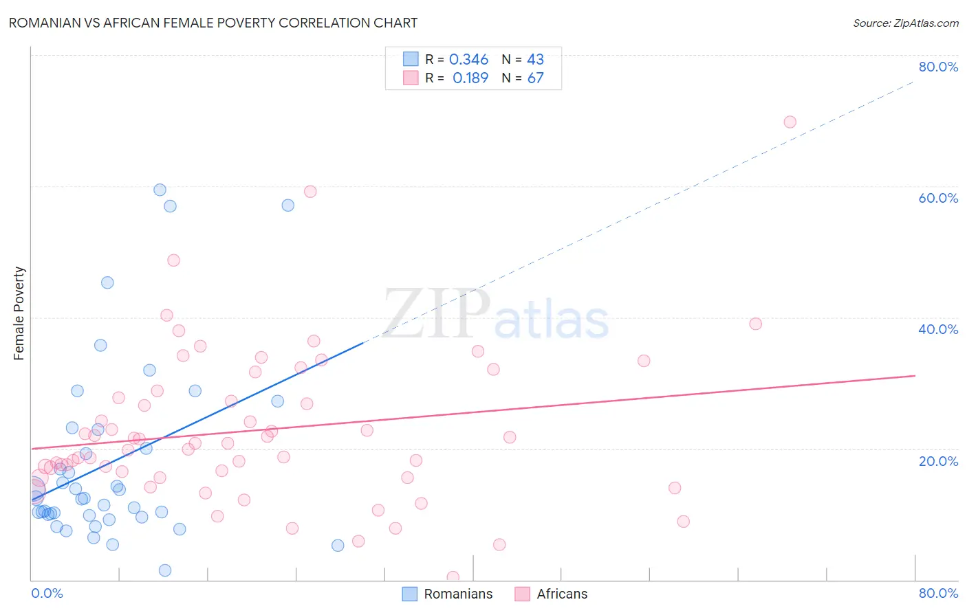 Romanian vs African Female Poverty