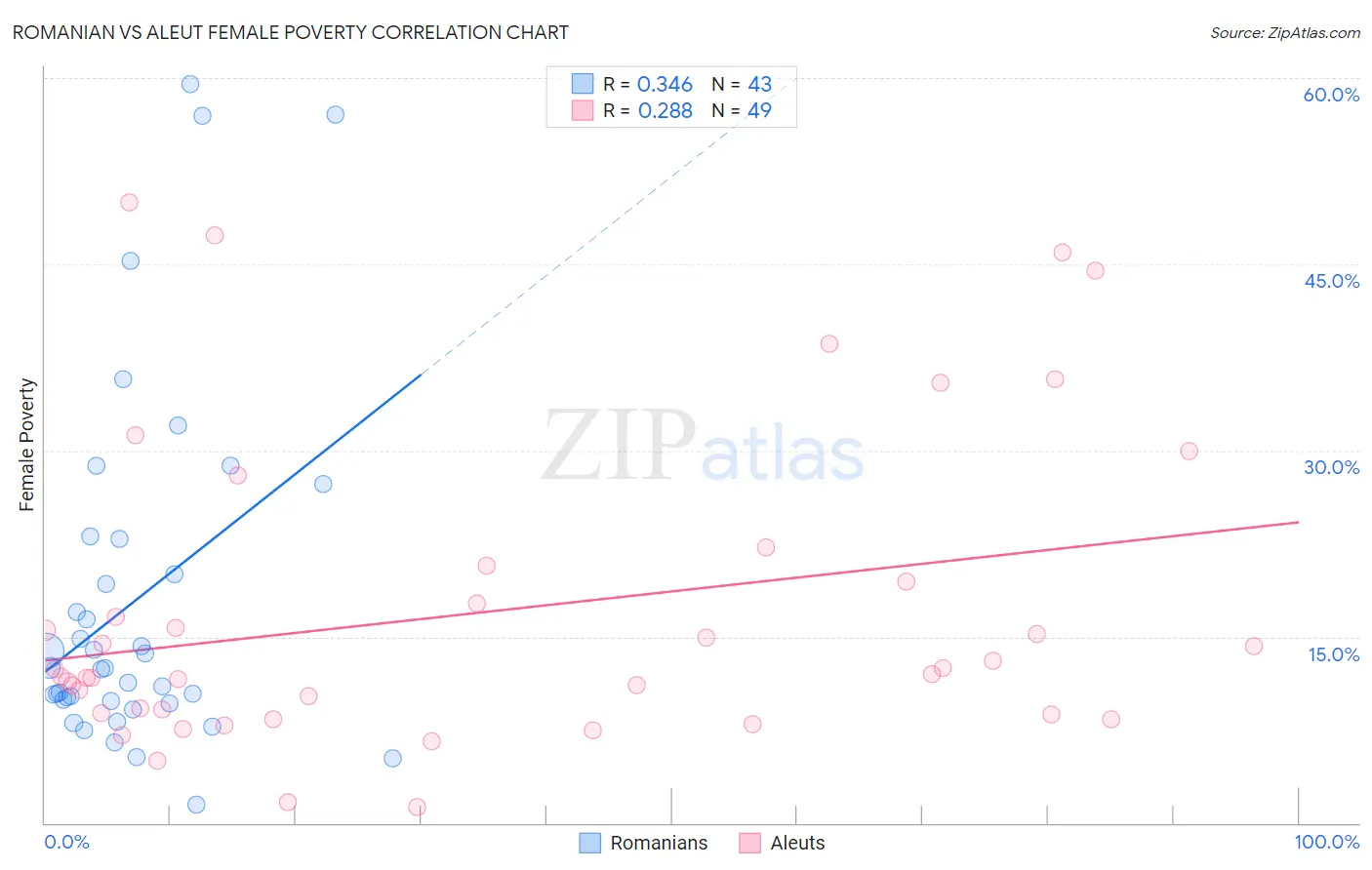 Romanian vs Aleut Female Poverty