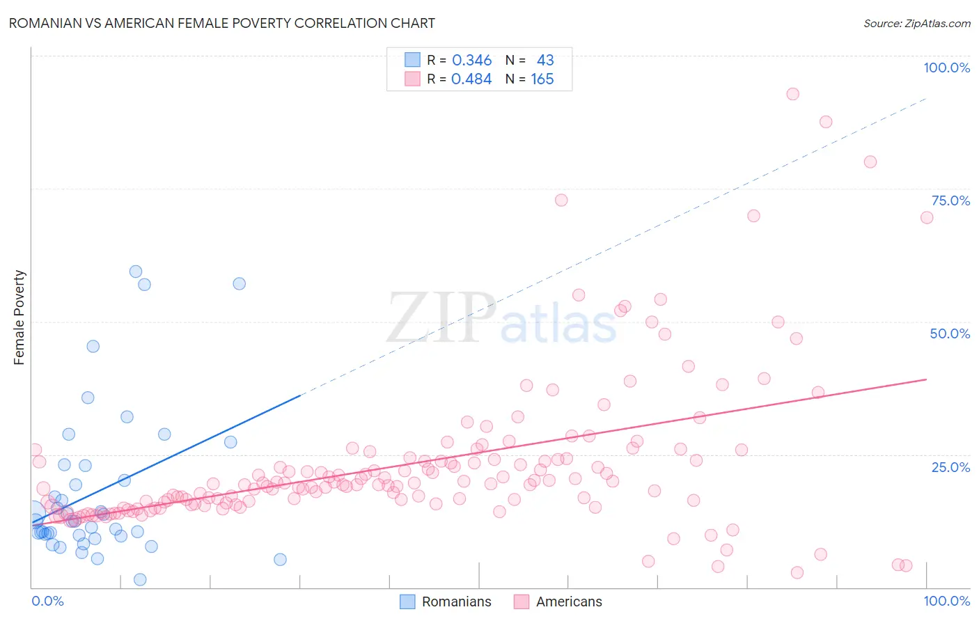 Romanian vs American Female Poverty