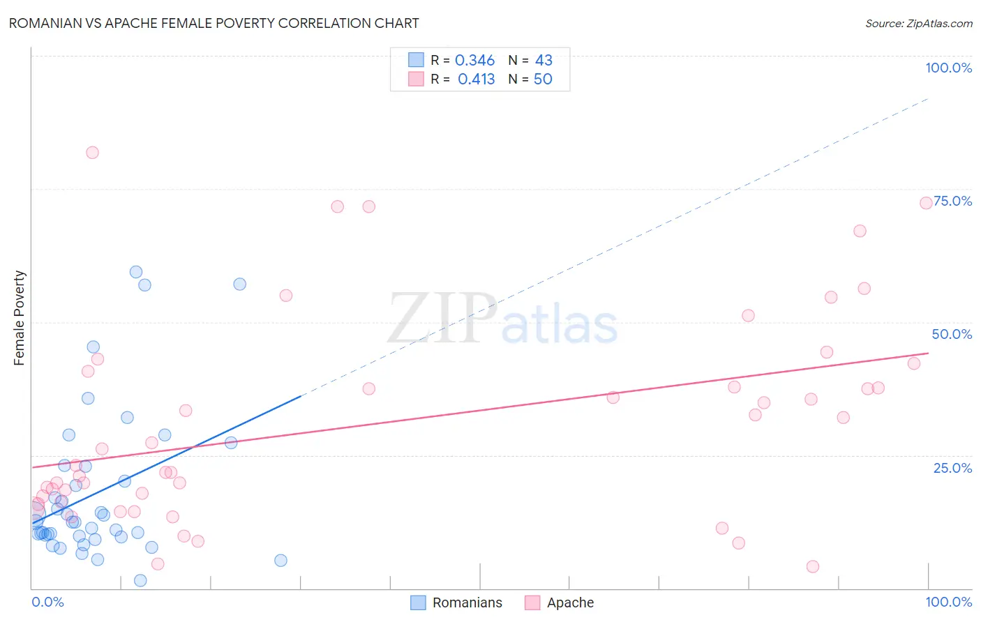 Romanian vs Apache Female Poverty