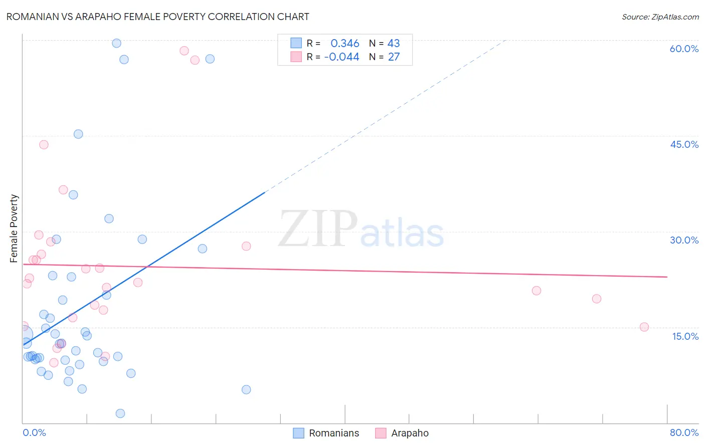 Romanian vs Arapaho Female Poverty