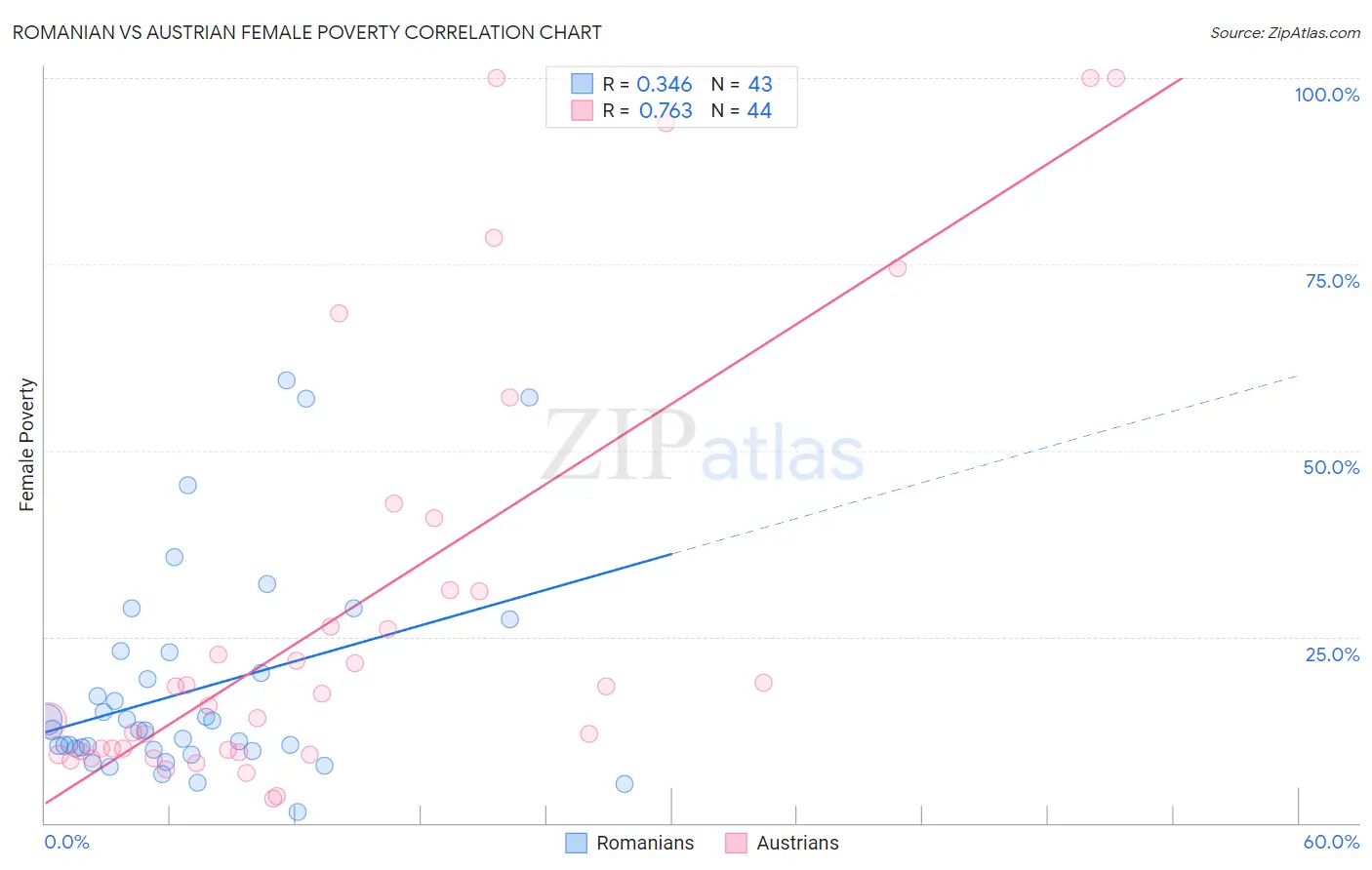 Romanian vs Austrian Female Poverty